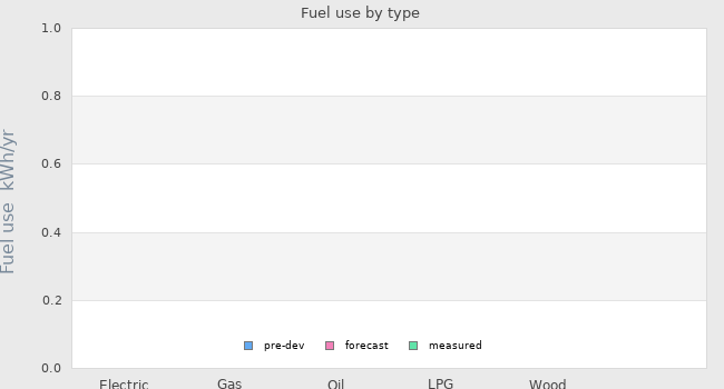 Fuel use by type