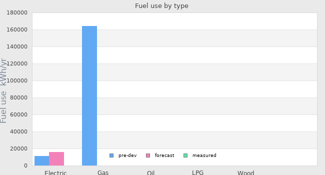 Fuel use by type