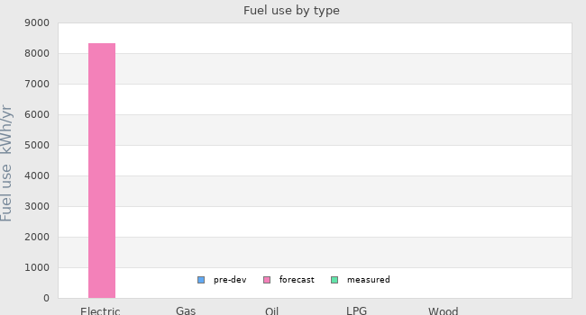 Fuel use by type