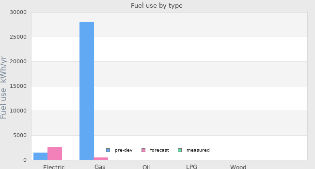 Fuel use by type