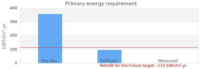 Primary energy requirement 
