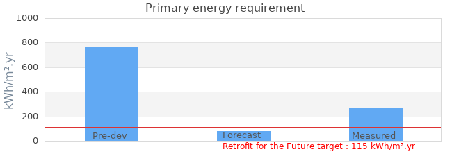 Primary energy requirement 