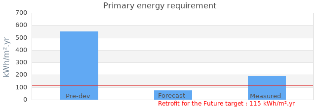 Primary energy requirement 