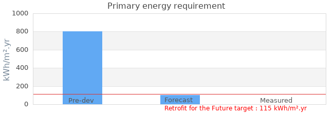 Primary energy requirement 