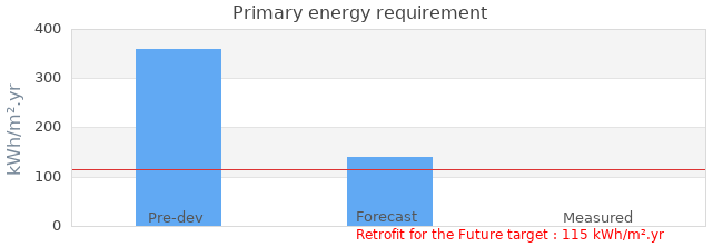 Primary energy requirement 