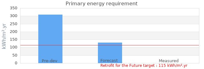 Primary energy requirement 