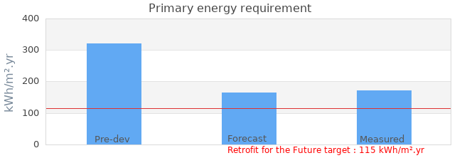 Primary energy requirement 