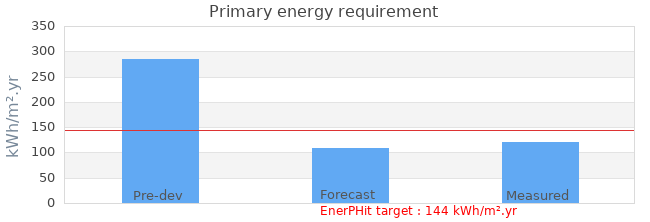 Primary energy requirement 