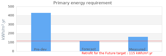 Primary energy requirement 