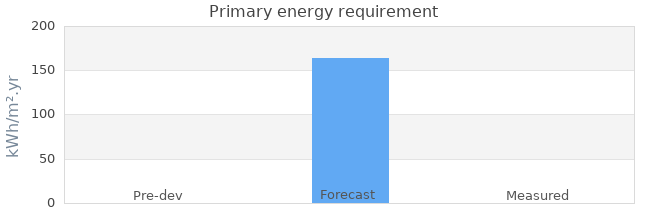Primary energy requirement 
