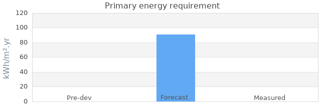Primary energy requirement 