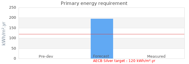 Primary energy requirement 