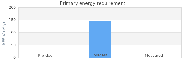 Primary energy requirement 