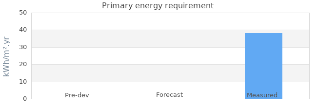 Primary energy requirement 