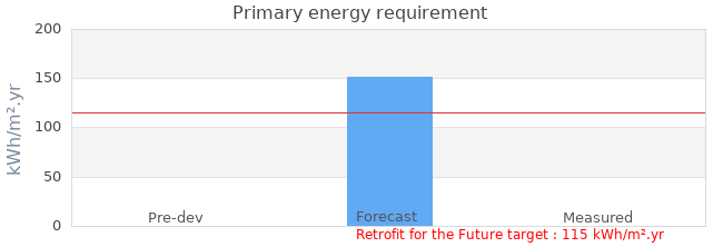 Primary energy requirement 