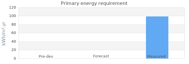 Primary energy requirement 