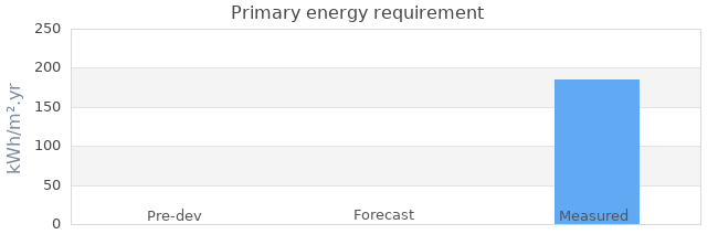 Primary energy requirement 