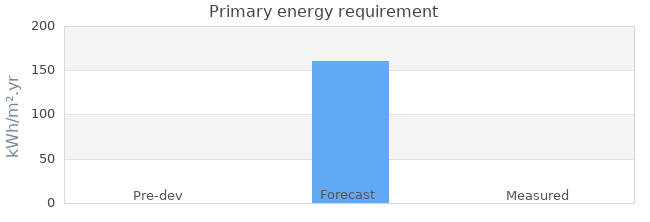 Primary energy requirement 