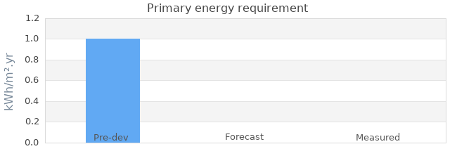 Primary energy requirement 