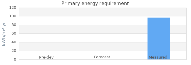 Primary energy requirement 
