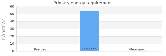 Primary energy requirement 