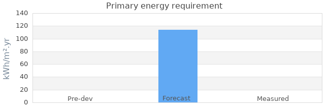 Primary energy requirement 