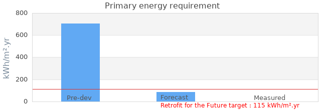 Primary energy requirement 