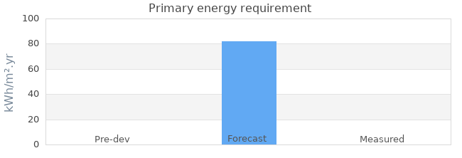Primary energy requirement 