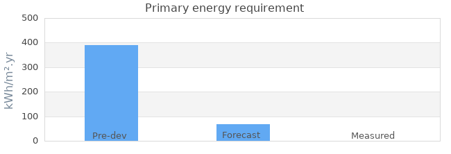 Primary energy requirement 