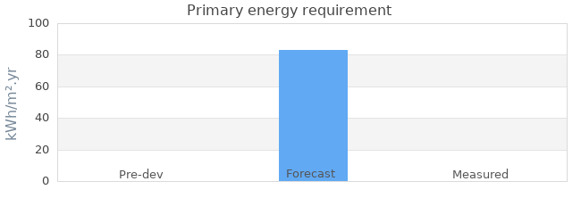 Primary energy requirement 