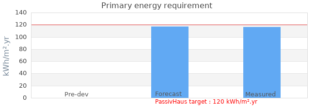 Primary energy requirement 