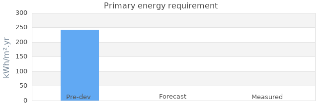 Primary energy requirement 
