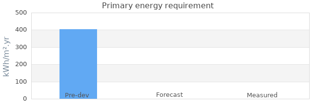 Primary energy requirement 