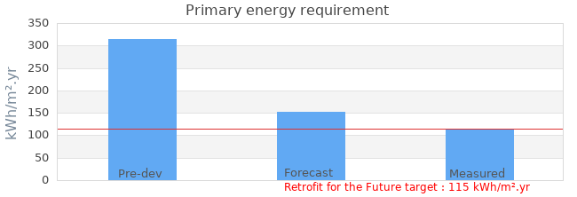 Primary energy requirement 