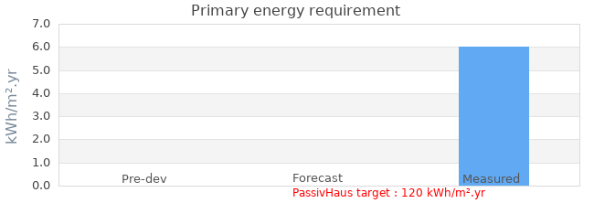 Primary energy requirement 