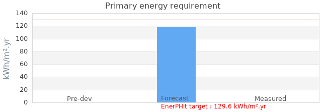 Primary energy requirement 