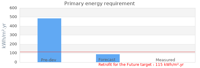 Primary energy requirement 