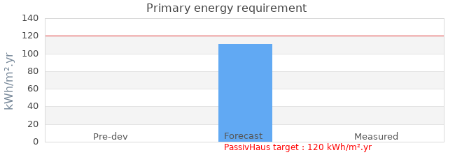 Primary energy requirement 