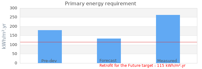 Primary energy requirement 