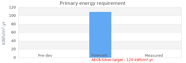 Primary energy requirement 