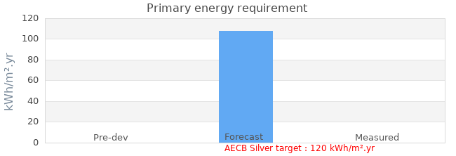 Primary energy requirement 