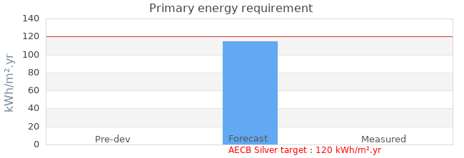 Primary energy requirement 