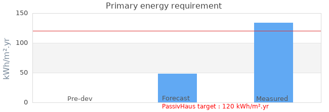 Primary energy requirement 