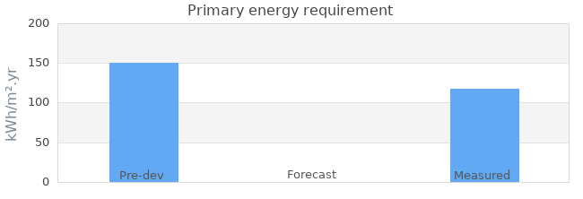 Primary energy requirement 