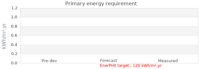 Primary energy requirement 