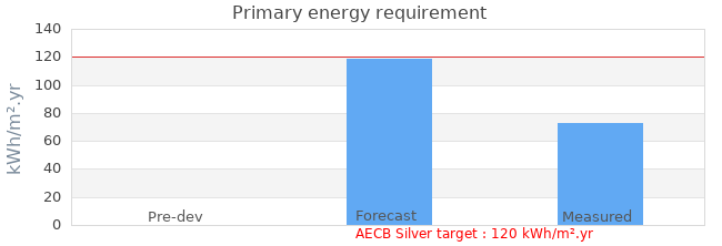 Primary energy requirement 