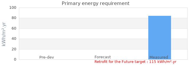 Primary energy requirement 
