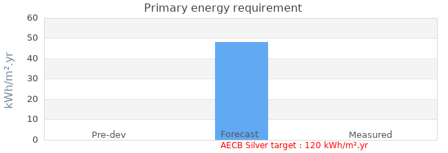 Primary energy requirement 