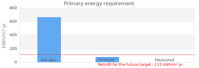 Primary energy requirement 