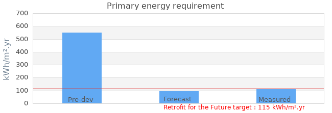 Primary energy requirement 